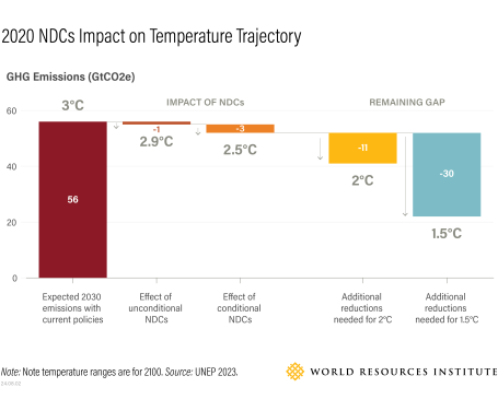 Chart showing the gap between emissions reductions in 2020 NDCs and what's needed to keep warming below 1.5 or 2 degrees Celcius.