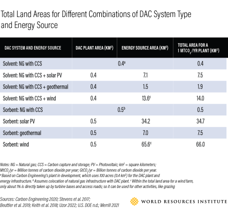 Total Land Areas for Different Combinations of DAC System Type and Energy Source