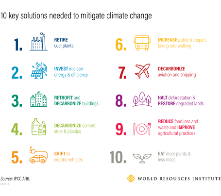 A list of 10 key solutions to mitigate climate change including retiring coal plants, decarbonizing aviation and reducing food waste.