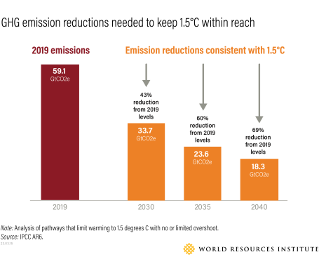 A chart shows GHG emission reductions needed to keep 1.5 degrees C within reach.