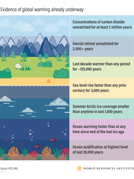 An illustration showing evidence of global warming, including glacial retreating and sea level rise.