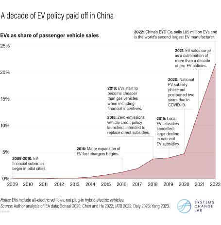 A timeline of EV adoption in China.