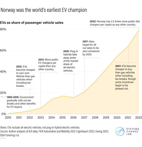 A timeline of EV adoption in Norway