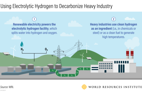 Using electrolytic hydrogen to decarbonize heavy industry