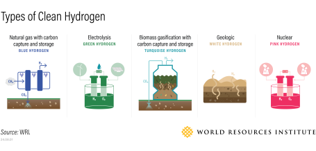 Types of clean hydrogen