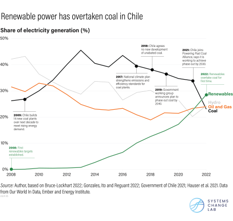 Timeline graphic showing Chile's declining coal power use and increasing renewable power use.