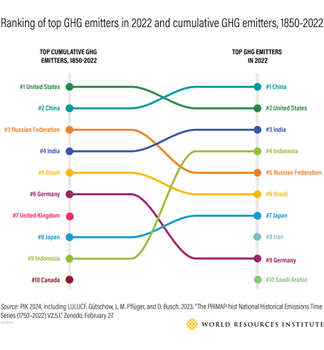 Ranking of top GHG emitters in 2022 and cumulative GHG emissions, 1850-2022
