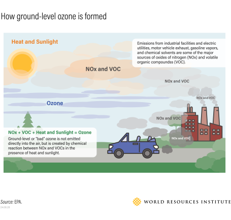 How ground-level ozone is formed infographic