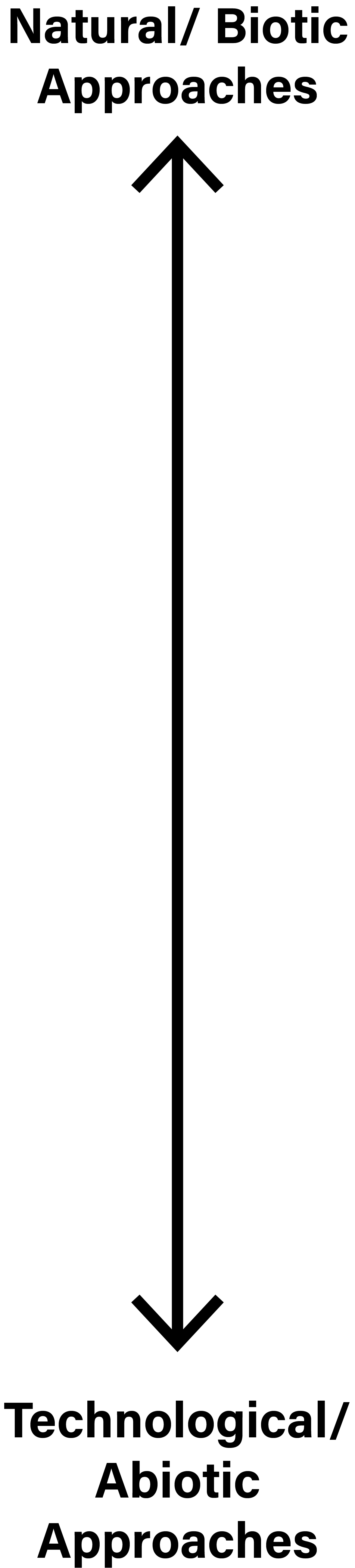 a long arrow with natural approaches at the top and technological approacheson the bottom