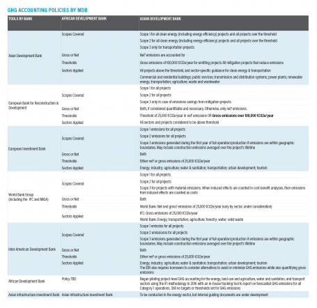 GHG Accounting Policies by MDB
