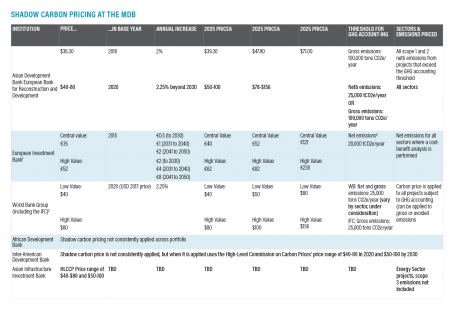 Shadow Carbon Pricing at the MDB