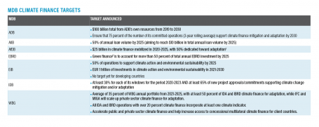 MDB Climate Finance Targets