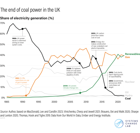 Timeline graphic showing the U.K.'s declining coal power use and increasing gas and renewable power use.