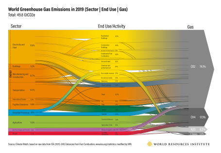 Static image showing world greenhouse gas emissions in 2019 (Sector | End Use | Gas).